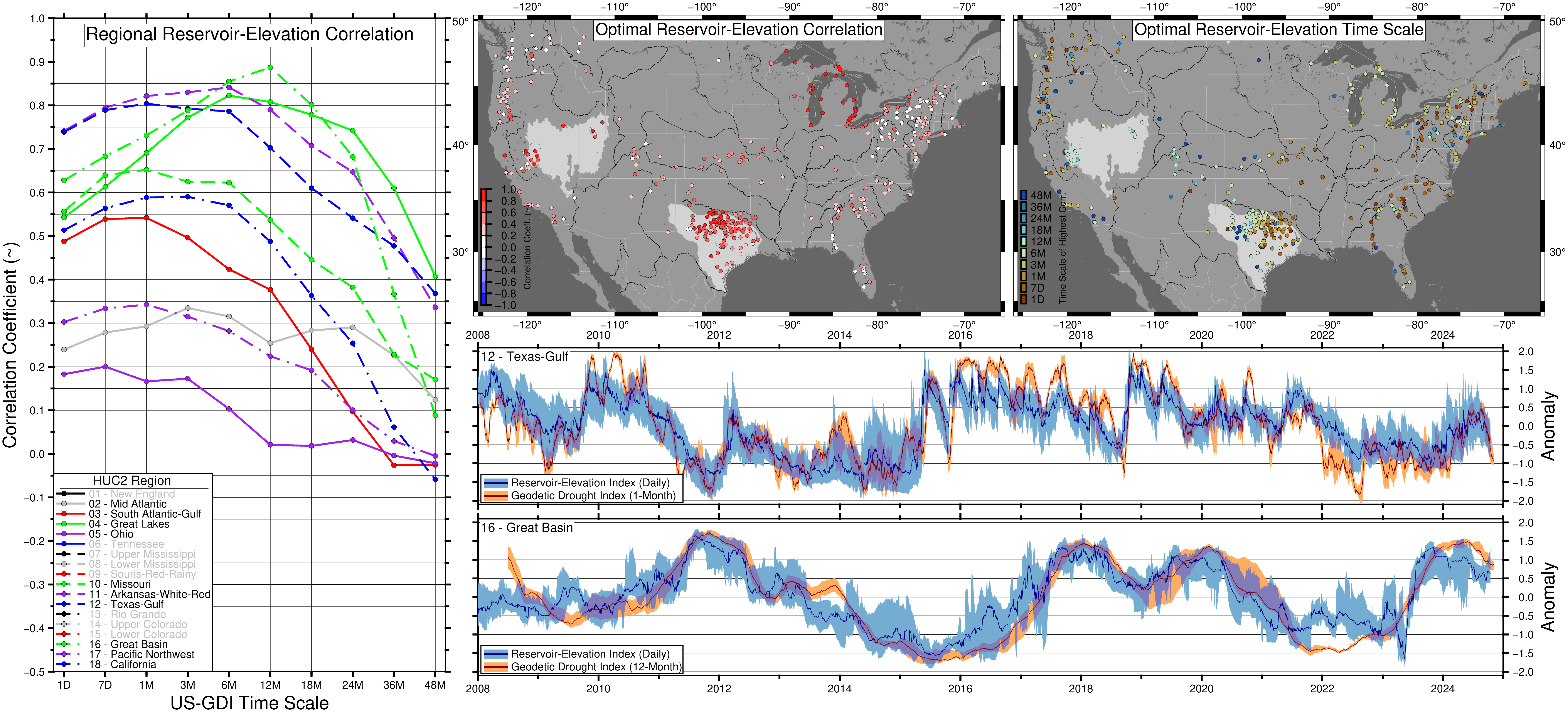 Peak comparison: US‑GDI vs reservoir elevation