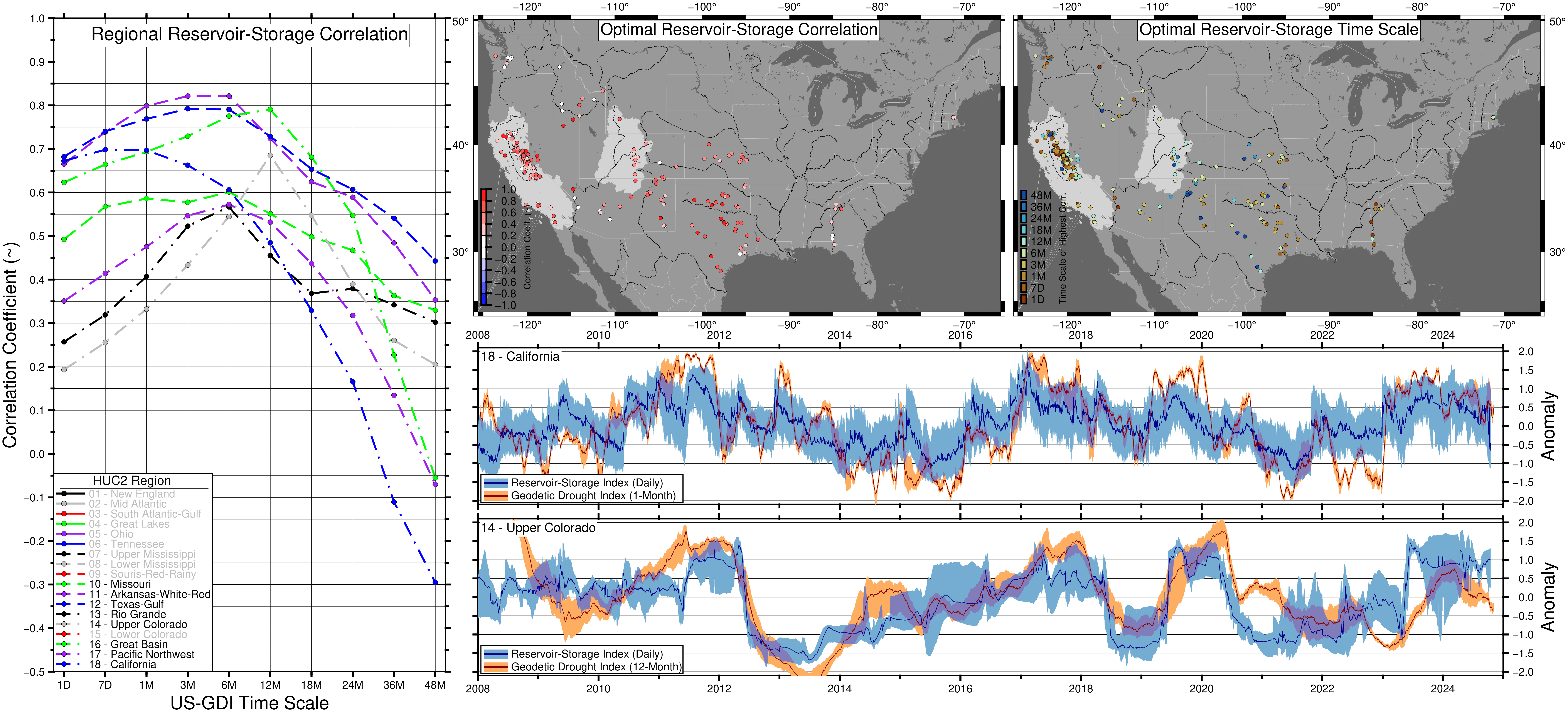 Peak comparison: US‑GDI vs reservoir storage