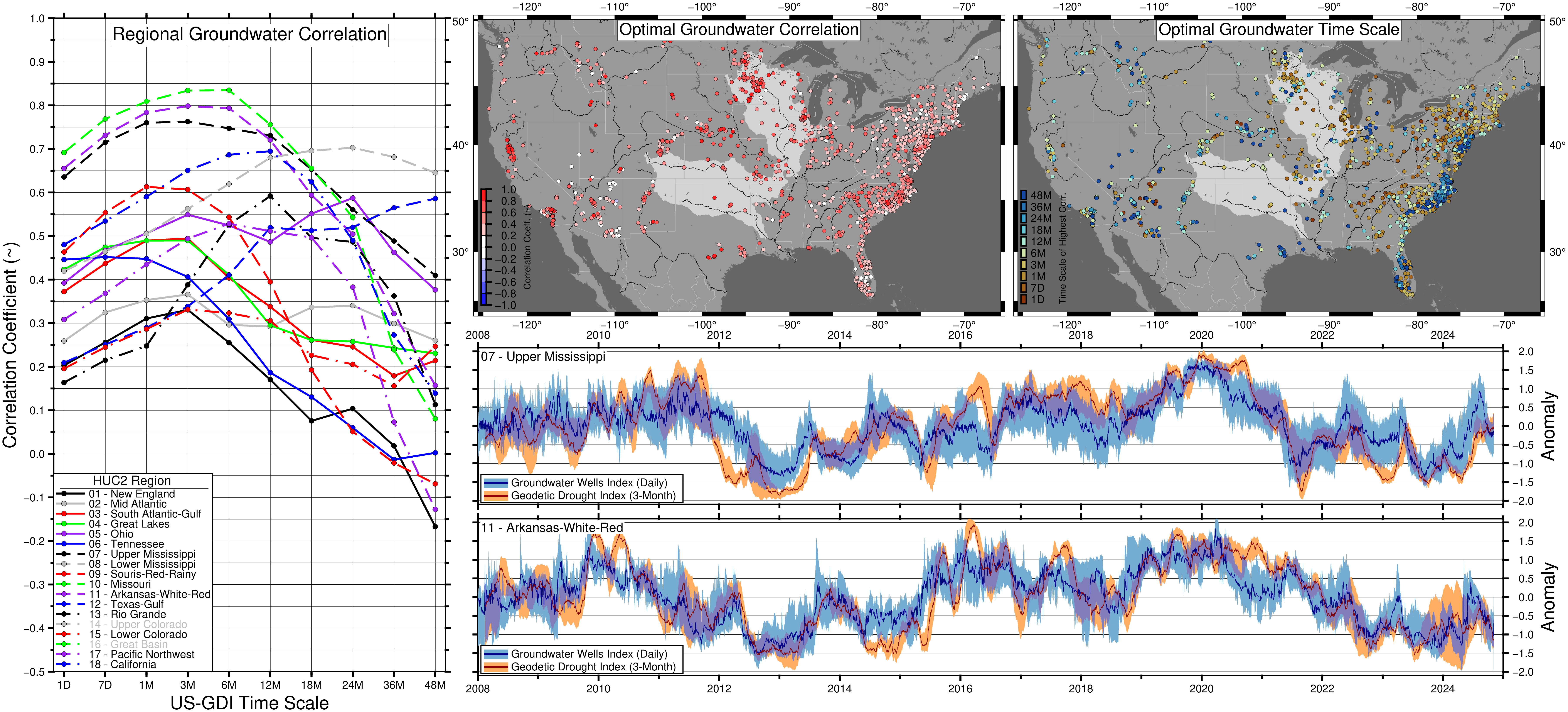 Peak comparison: US‑GDI vs groundwater wells